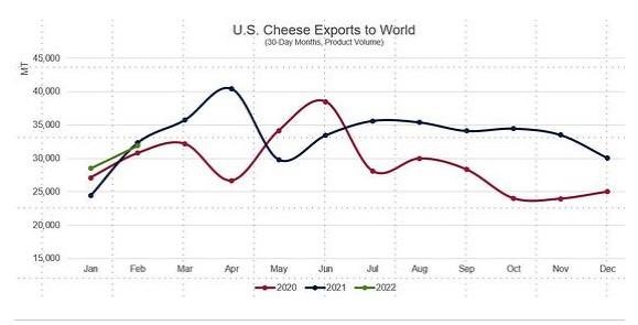 Global cheese demand
